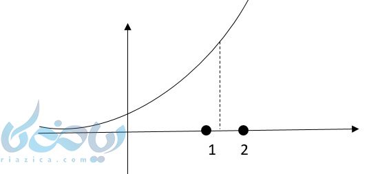  رسم نمودار تابع نمایی به کمک آموزش تابع نمایی و نقطه یابی