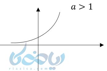 نمودار توابع لگاریتمی و تابع نمایی به صورت صعودی در آموزش تابع نمایی 