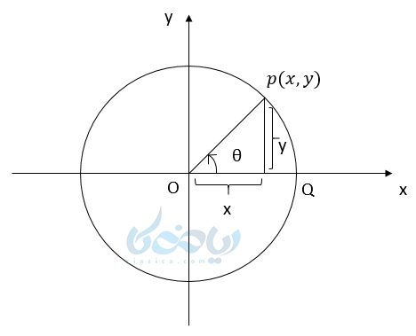 رابطه بین نسبت های مثلثاتی