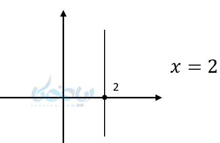 آموزش معادله خط می آموزد که اگر خطی موازی محورx ها باشد ، داری عرض یکسان هستند و معادله این خط به x بستگی ندارد و شیب این خط ها صفر است .