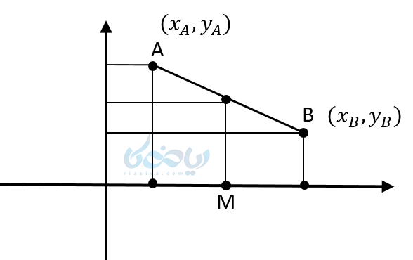 آموزش معادله خط می آموزد که اگر مختصات دو سر یک پاره خط را داشته باشیم می توانیم مختصات نقطه وسط یک پاره خط را پیدا کنیم .