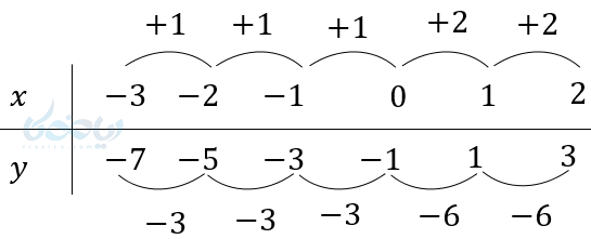 جدول نمایش یک تابع