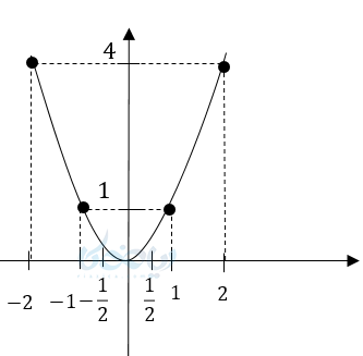 نمودار این معادله یک منحنی می‌شود که آن را سهمی می‌نامیم.