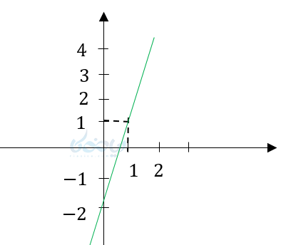 اگر یک تابع با دامنه‌های مختلف داده شود این توابع با هم یکسان نیستند و نمودار آن‌ها متفاوت است.
