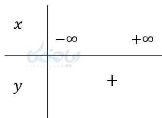 مثالی از تعیین علامت معادله درجه دو بدون جواب