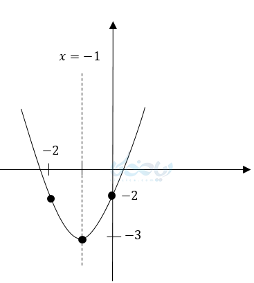 روش مربع کامل برای آموزش رسم سهمی. (معادله درجه دوم)