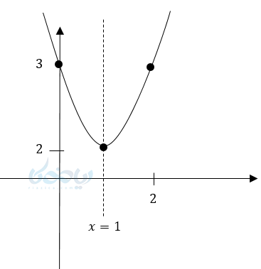 روش مربع کامل برای رسم معادله درجه دوم.