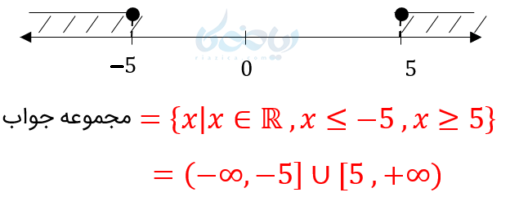 مجموعه جواب نامعادله شامل نقاط روی محور اعداد حقیقی است.