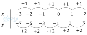 جدول نمایش یک تابع