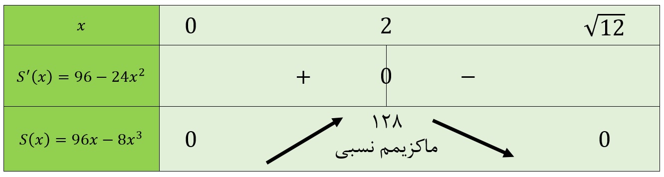 جدول تغییرات مساحت مستطیل بین سهمی و محور مختصات- بهینه سازی پایه ی دوازدهم تجربی