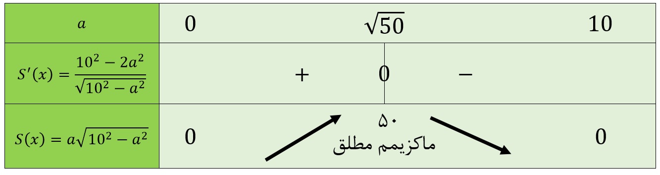 جدول تغییرات مساحت مثلث متساوی الساقین با تغییر قاعده- بهینه سازی پایه ی دوازدهم تجربی