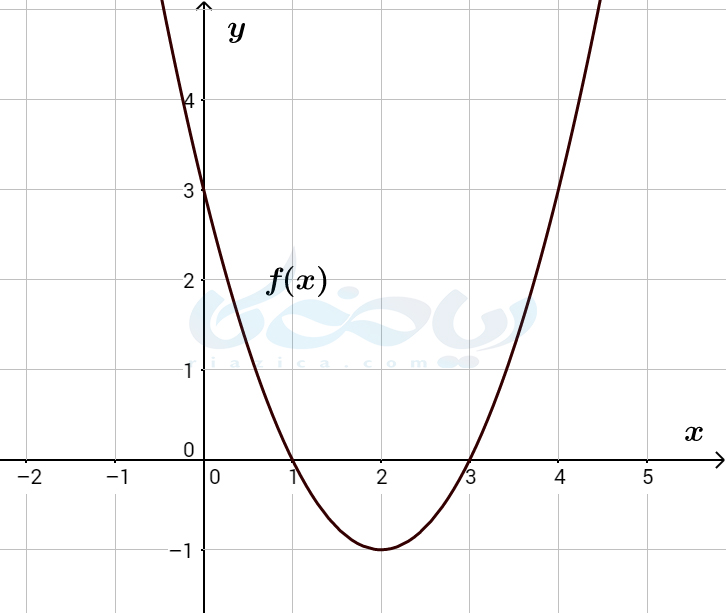 تابع درجه دوم به عنوان مثالی از تابع غیر یک به یک