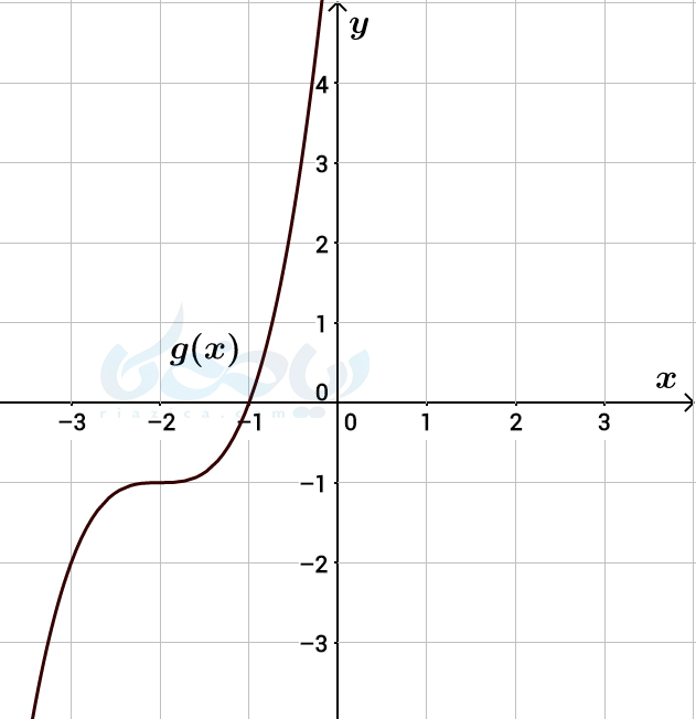 رسم نمودار تابع درجه 3
