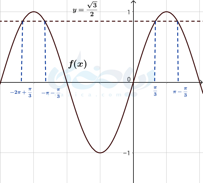 حل معادلات مثلثاتی ریاضی دوازدهم - معادله سینوسی