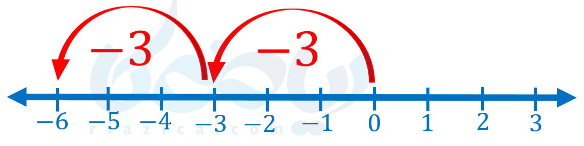 ضرب و تقسیم عددهای صحیح پایه هفتم - نمایش ضرب روی محور