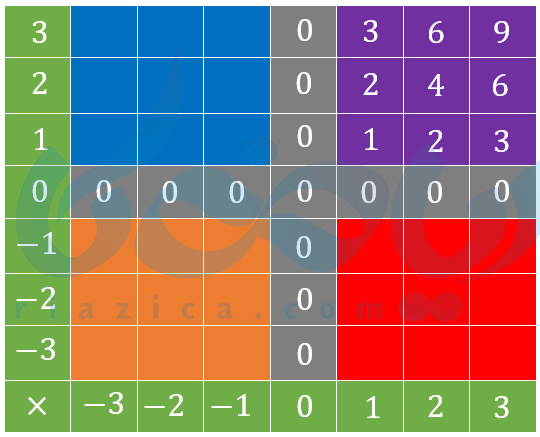 ضرب و تقسیم عددهای صحیح پایه هفتم - جدول ضرب اعداد صحیح