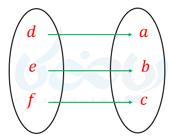 مثالی از نمودار ون و تابع یک به یک و وارون پذیر