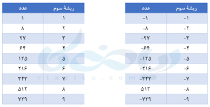 ریشۀ سوم اعداد- ریشه گیری ریاضی نهم