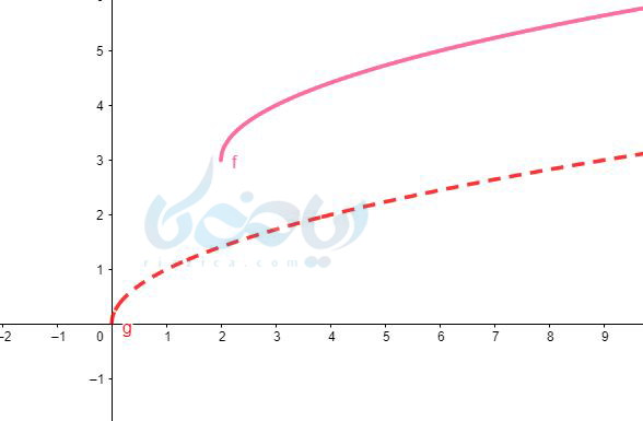 رسم نمودار تابع به روش انتقال در ریاضی یازدهم تجربی