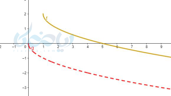 رسم نمودار تابع به روش انتقال در ریاضی یازدهم تجربی