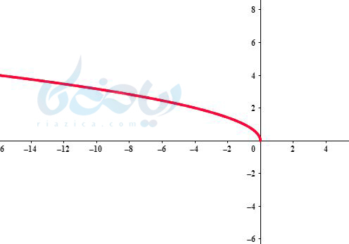 رسم نمودار تابع به روش نقطه یابی