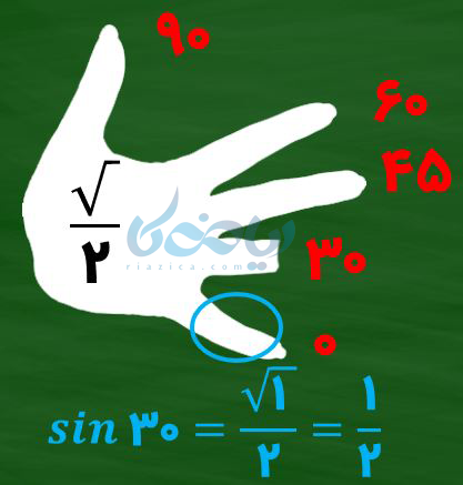 برای محاسبه \(\Large sin 30 \) تعداد انگشتان زیر اون درجه را می‌شماریم و زیر رادیکال قرار می‌دهیم.