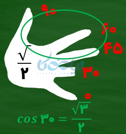 برای محاسبه \(\Large cos 30 \) تعداد انگشتان بالای اون درجه را می‌شماریم و زیر رادیکال قرار می‌دهیم.