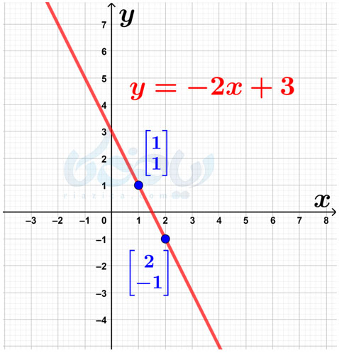 یافتن مختصات دو نقطه- شیب خط و عرض از مبدا ریاضی نهم