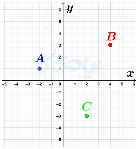 مثال از تعیین مختصات دو نقطه