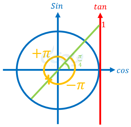 دایرهٔ مثلثاتی - تانژانت