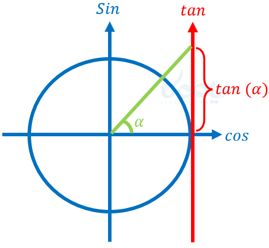 محور تانژانت - دایره مثلثاتی